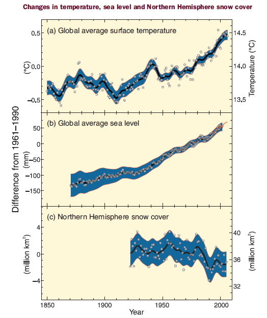 The climate data