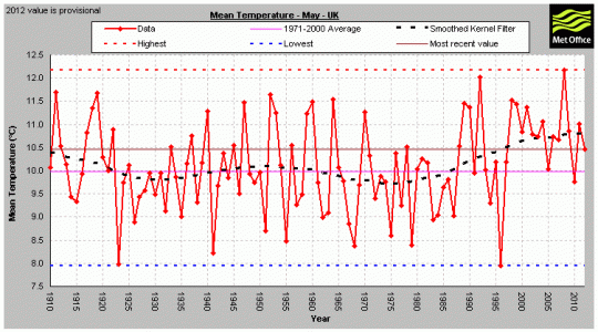 UK May temperatures from UK Met Office