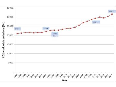 Graph showing CO2 emission path last years