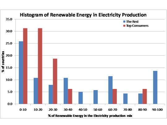Share of renewable electricity by country, divided in the top consumers (80% of world electricity) and the rest